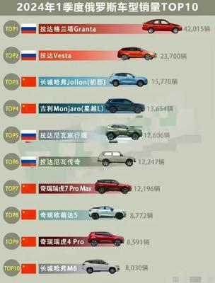 一季度俄罗斯汽车销量top10,中国品牌"霸榜",欧美日不见踪影